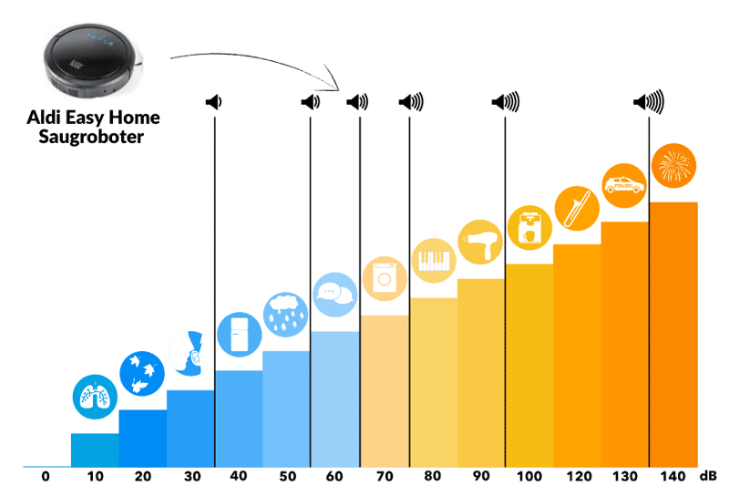 Dezibel Skala für die Geräuschentwicklung des Easy Home Aldi Saugroboters